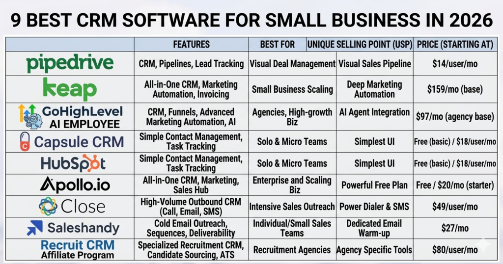 Best CRM software comparison table for small business 2026