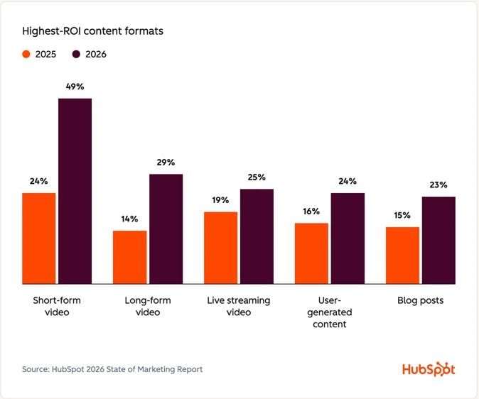 HubSpot CRM review 127 percent ROI infographic for growing businesses