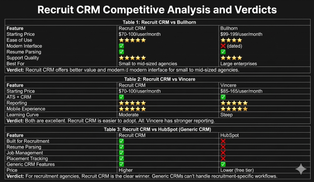 Recruit CRM vs Bullhorn vs Vincere vs HubSpot comparison for recruitment agencies